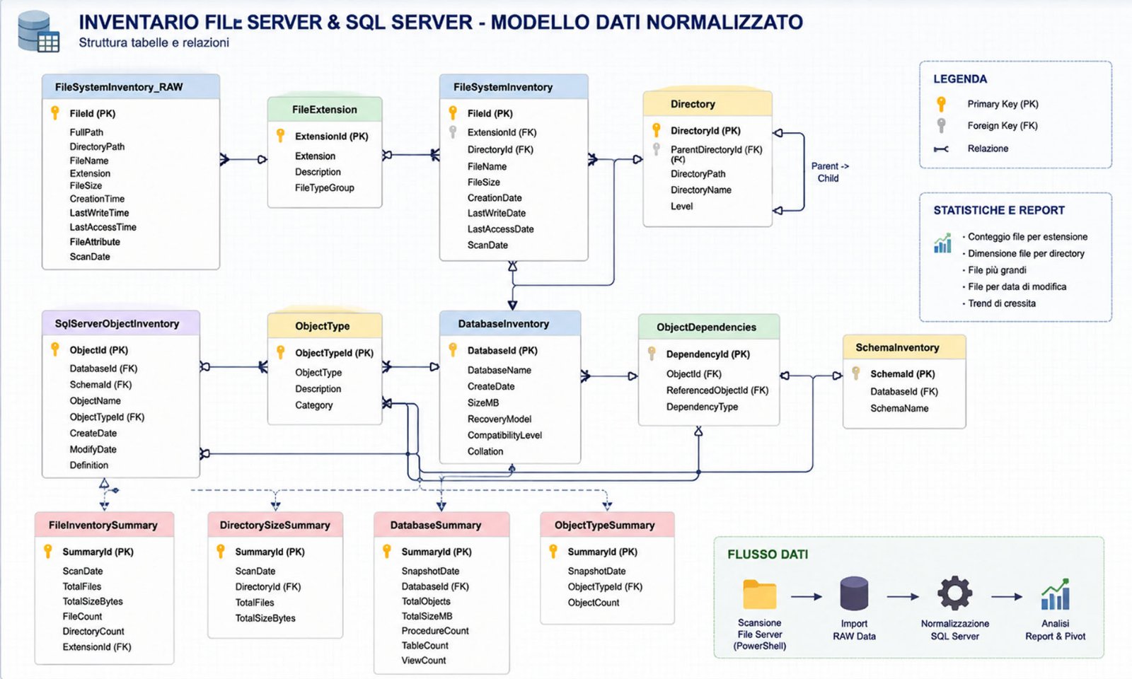 Inventario file server e oggetti SQL