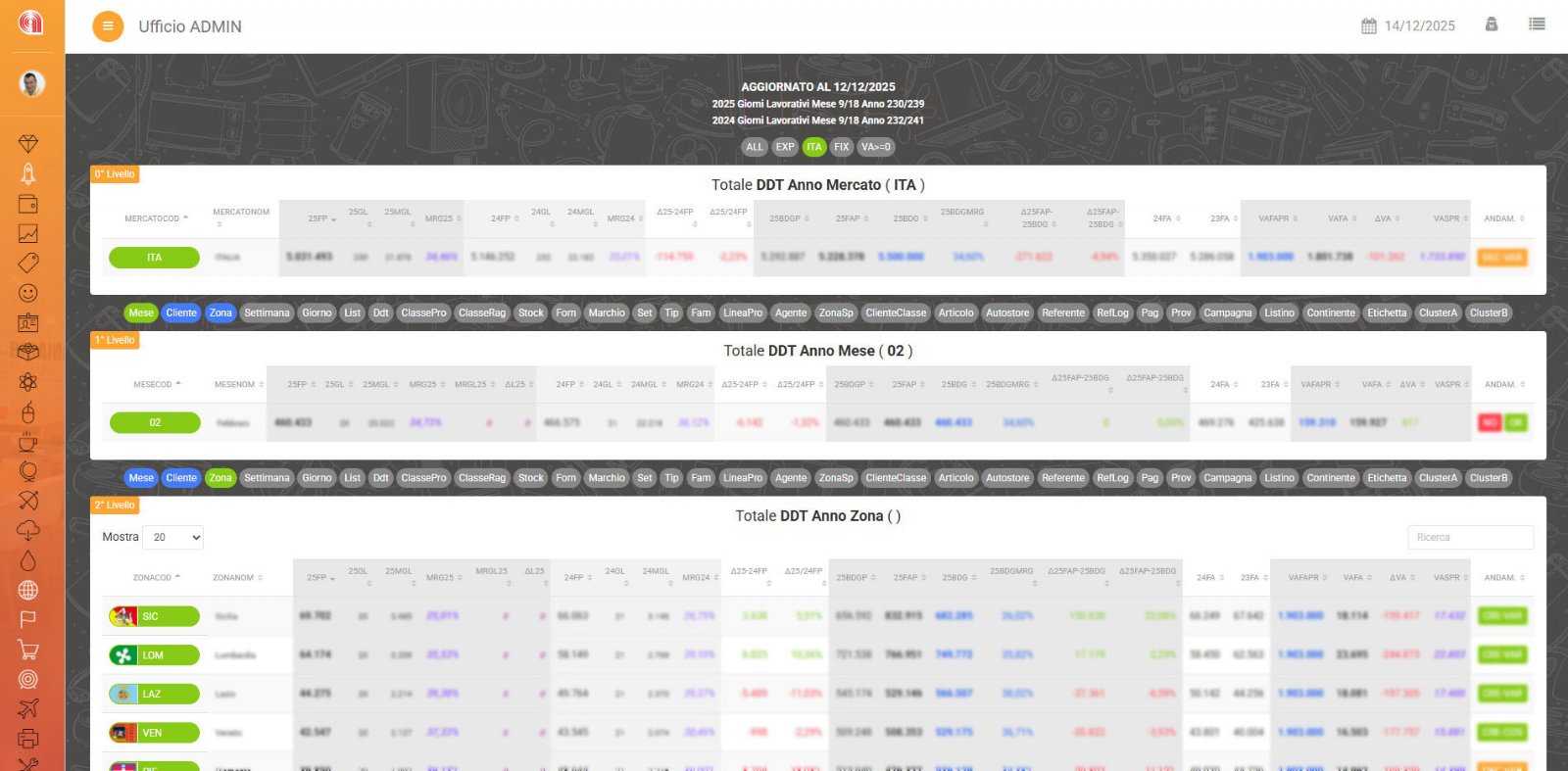 Dashboard KPI Vendite