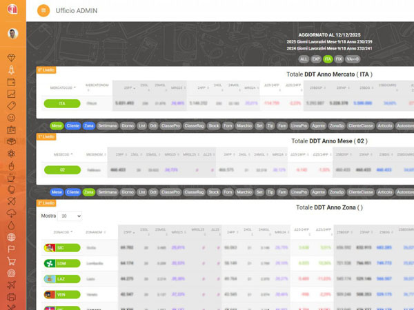 Dashboard KPI Vendite