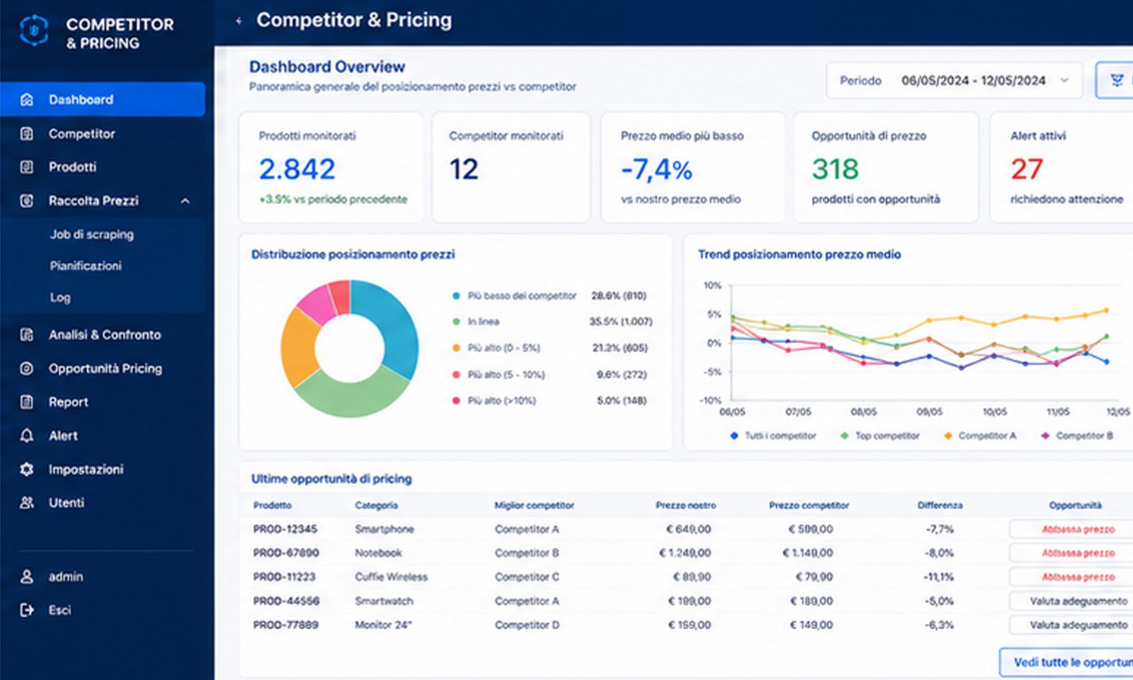 Competitor & Pricing
